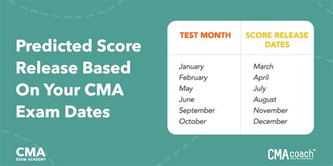 cma exam passing score|cma score release dates.